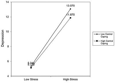 Job stress and depression among Malaysian anti-drug professionals: The moderating role of job-related coping strategies